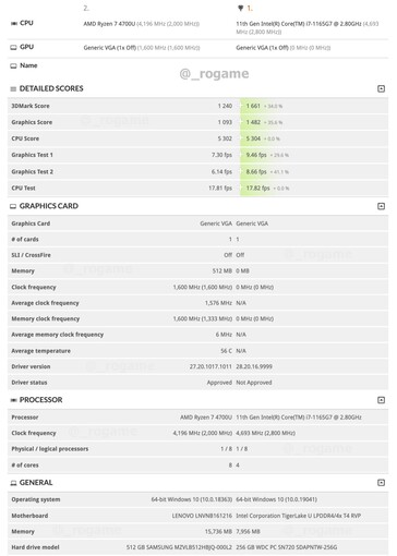 Time Spy comparison. (Image source: 3DMark via @_rogame)