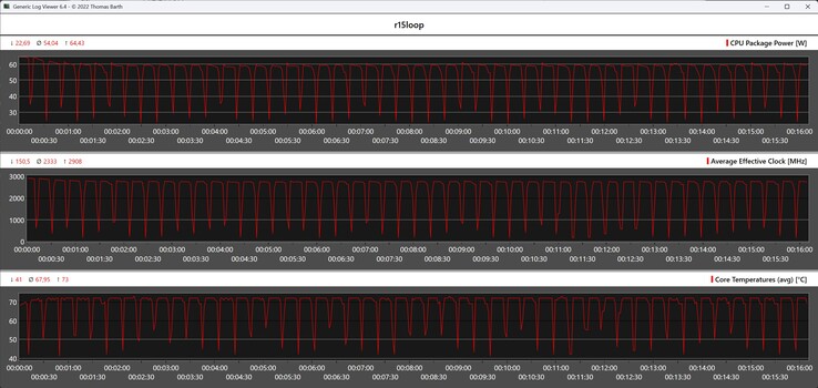 CPU metrics during the Cinebench R15 loop