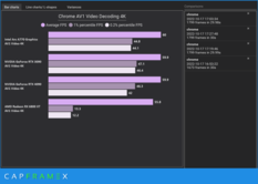 4K AV1 decoding (Image Source: CapFrameX)