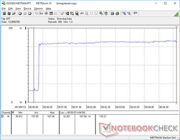 Prime95+FurMark initiated at 20s mark. Power consumption is constant