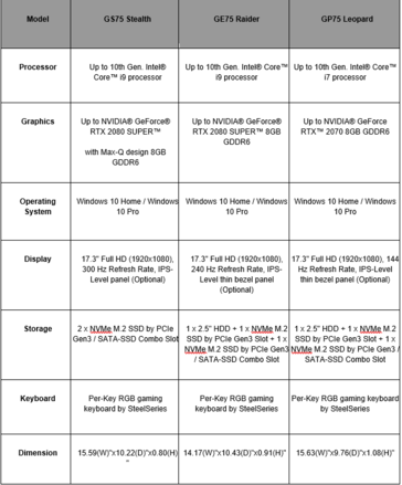 MSI GS75 Stealth, GE75 Raider, and GP75 Leopard specifications. (Source: MSI)