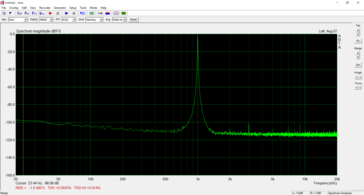THD of 0.0025%, THD+N of 0.014% and SNR of about 98 dBFS are good results
