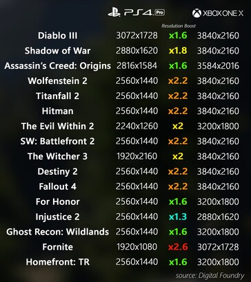 Xbox One X vs PlayStation 4 Pro game resolution comparison. (Image Source: u/dorinacho on Reddit via Digital Foundry)