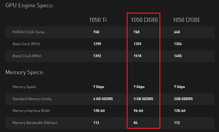 GTX 1050 Series comparison table. (Source: Nvidia)