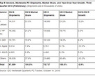 PC Market: Sales keep falling (Picture: IDC numers)