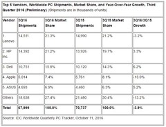 PC Market: Sales keep falling (Picture: IDC numers)