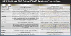 Technical specification comparison between the G4 and G5 generations. (Source: HP)