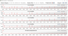 CPU clock rates during execution of the CB15 loop (whisper mode)