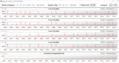 CPU clock rates during execution of the CB15 loop (whisper mode)