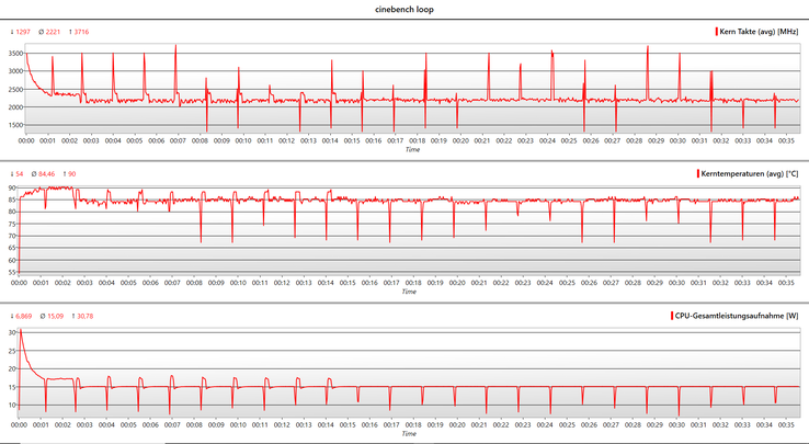 CB 15 loop: chart of the clock speeds, core temperatures, and TDP