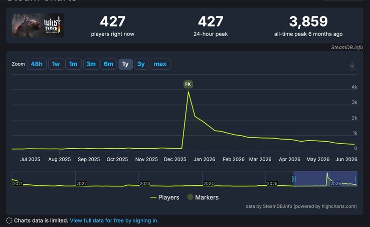 The game was offered for free once before in December, attracting thousands of players.
