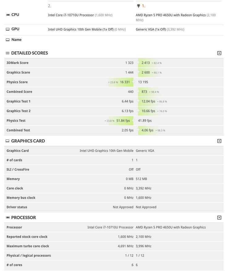 The Ryzen 5 4650U demolishes the i7-10710U on Fire Strike (Image source: @_rogame)