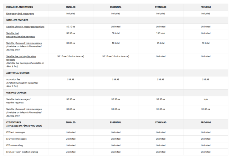 The included features and pricing of Garmin's inReach subcription tiers. (Image source: Garmin)