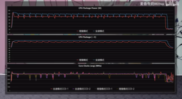 Ryzen 9 7940HX CPU clocks, power and temps (image via Bilibili)