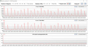 CPU clock rates during the CB15 loop (power saving mode)