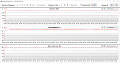 GPU measurements during our The Witcher 3 tests (Entertainment mode)