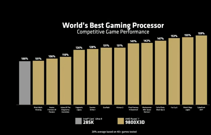 AMD Ryzen 7 9800X3D vs Intel Core Ultra 9 285K gaming performance (image source: AMD)