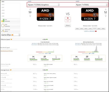 Ryzen 7 5700G vs. Ryzen 7 4700G. (Image source: UserBenchmark)