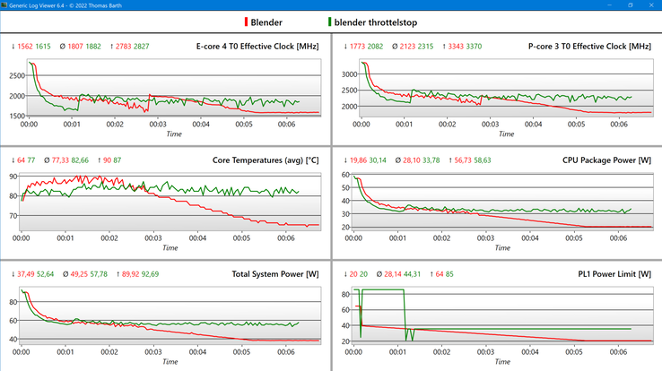 Log graph @Blender (clocks, temperature & power consumption)