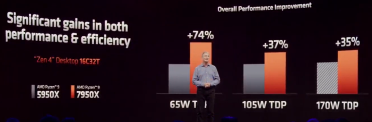 Zen 4 vs Zen 3 power comsumption (image via AMD)