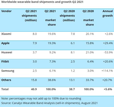 Wearable band shipments. (Image source: Canalys)