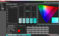 Saturation Sweeps after calibration