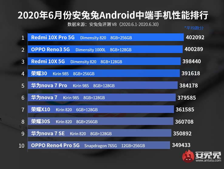 4th, 7th, 8th: Honor; 5th, 6th, 9th: Huawei. (Image source: AnTuTu)