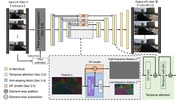 VideoGigaGAN - general system diagram. (Source: Adobe Research)