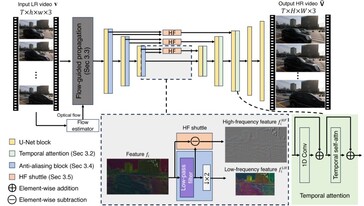 VideoGigaGAN - 通用系统图。（来源：Adobe Research）