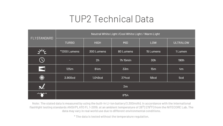 Runtimes of the TUP2. (Image source: Nitecore)