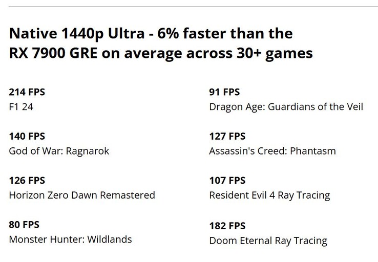 AMD Radeon RX 9070 GRE performance. (Image source: AMD China)