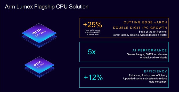 New Arm CPU cores performance (image source: Arm)