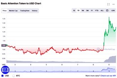 BAT value in the last week, Brave Browser inks deal with Solana Labs (Source: CoinMarketCap)