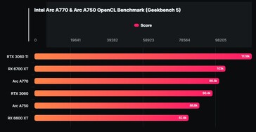Intel Arc A770 & A750 OpenCL Geekbench benchmark results (Source: Wccftech)