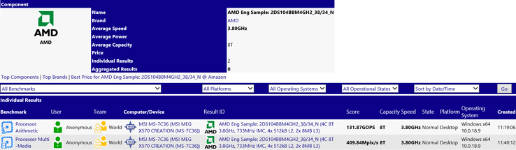 Record for the AMD CPU. (Source: SiSoftware)