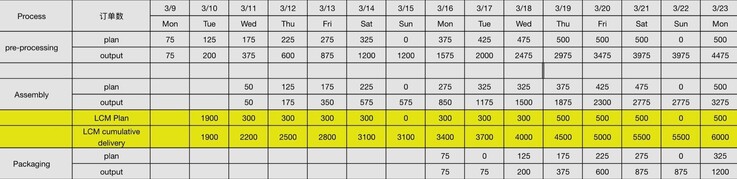 The current production schedule for the Pebble Time 2