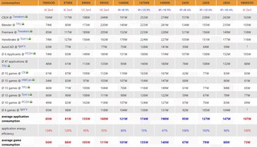 Ryzen 7 9800X3D power consumption. (Image source: 3DCenter)