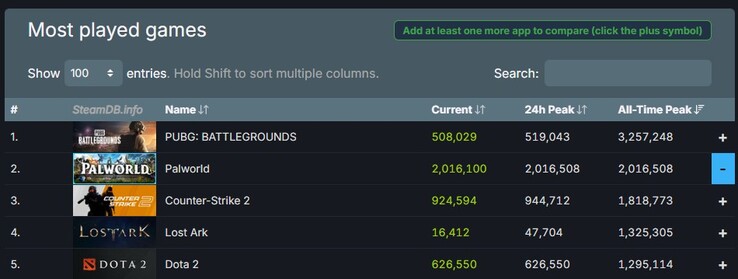 All-time most played 5 games on Steam as of today (Source: Steam Charts)