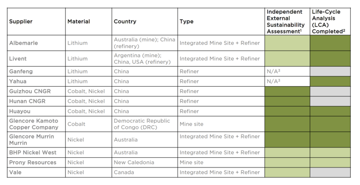 Tesla battery material suppliers list