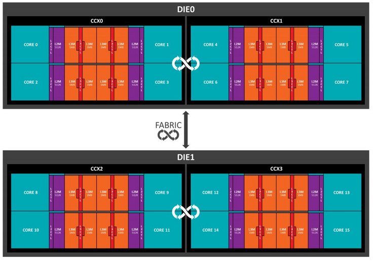 Structure: two dies with 2 CCX each with 4 cores each, image by AMD