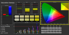 Saturation values