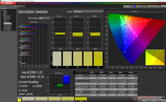 Saturation Sweeps after calibration