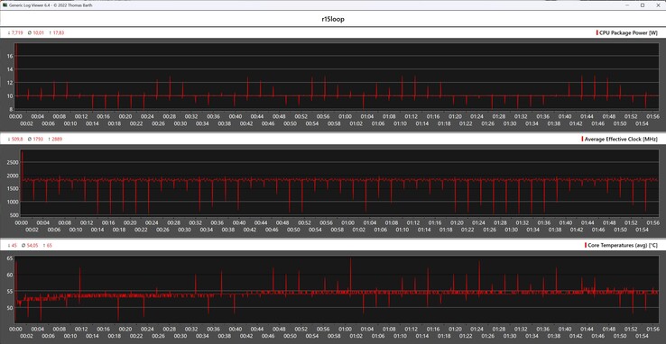 CPU metrics during the Cinebench R15 loop