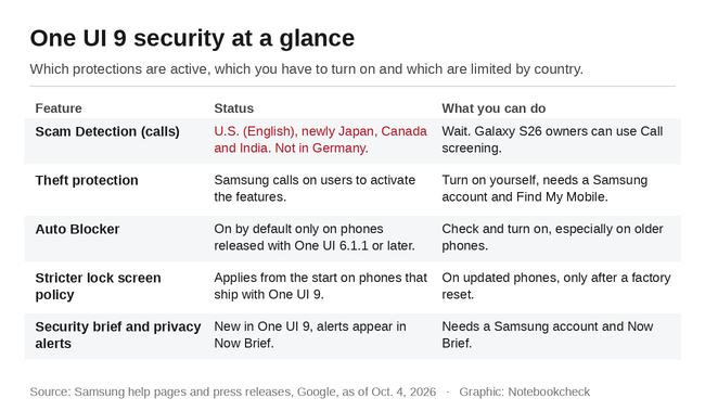 One UI 9 security at a glance