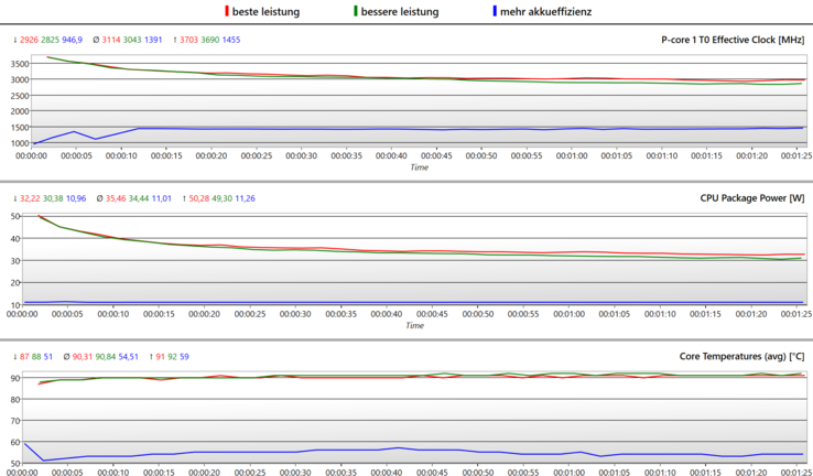 No difference between the "Best Performance" and "Better Performance" modes when plugged in.