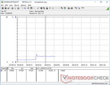 Minimum brightness from 0s to 20s and maximum brightness from 20s and onward. Power consumption jumps by about 6 W