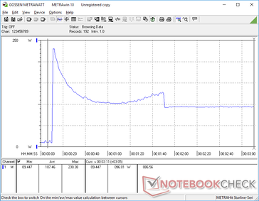 Consumption would spike to 230 W when initiating Prime95 stress before quickly falling and stabilizing at 96 W after about 90 seconds