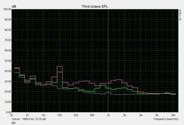 noise level (idle)