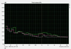 Noise measurement idle