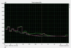 Noise level - Idle